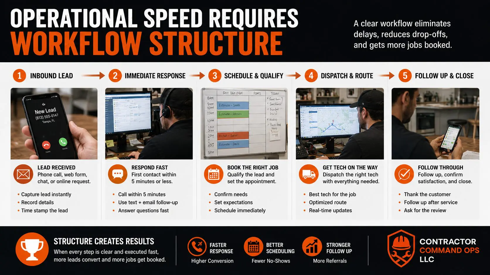 Operational workflow infographic with five steps