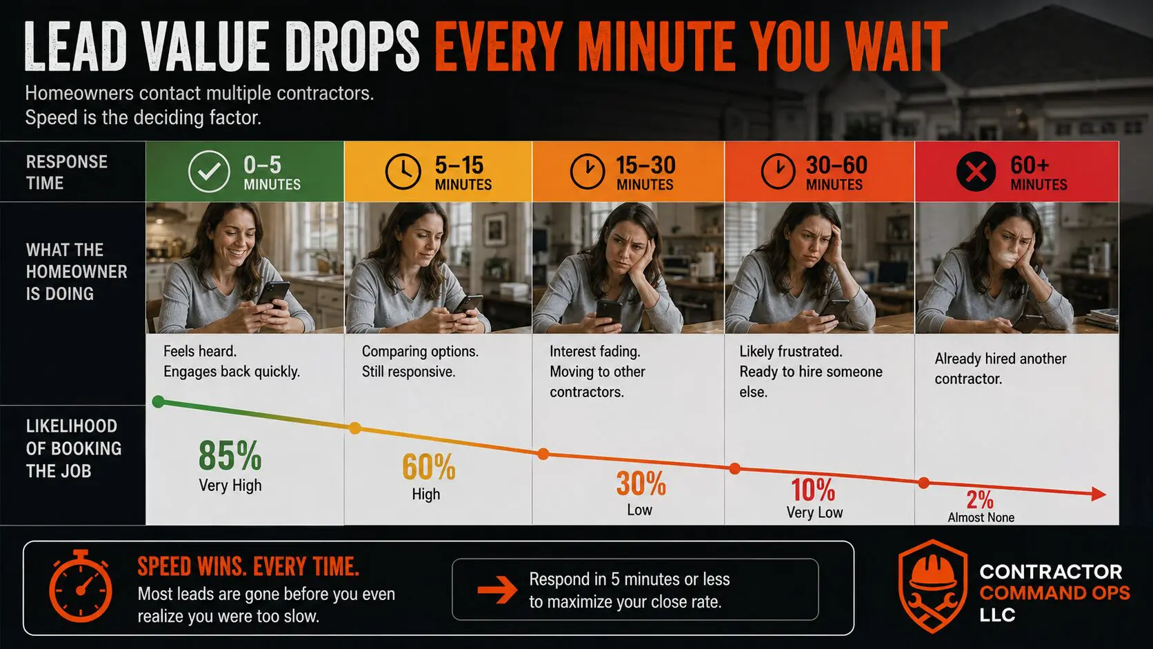 Infographic: lead response time vs booking likelihood